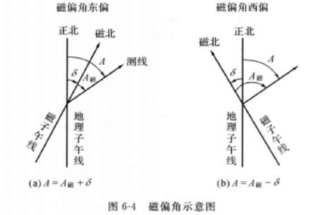 磁偏角校正|了解磁偏角修正